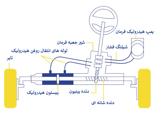 اجزای جعبه فرمان ماشین