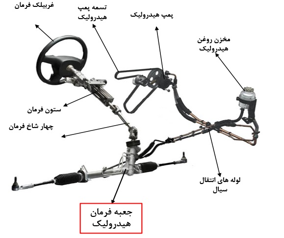 جعبه فرمانهای هیدرولیکی